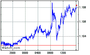 Swiss Franc - US Dollar Intraday Forex Chart